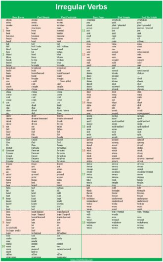 Irregular Verbs English - Comprehensive list